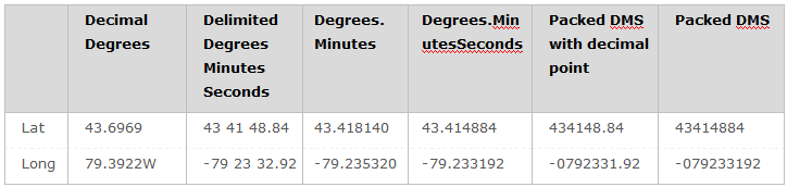 degrees_coordinate_format