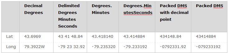 degrees_coordinate_format_examples
